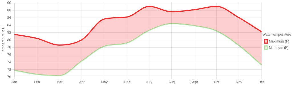 October water temperature for San Miguel de Allende Mexico